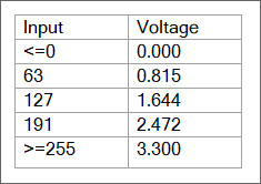 prop dac eg